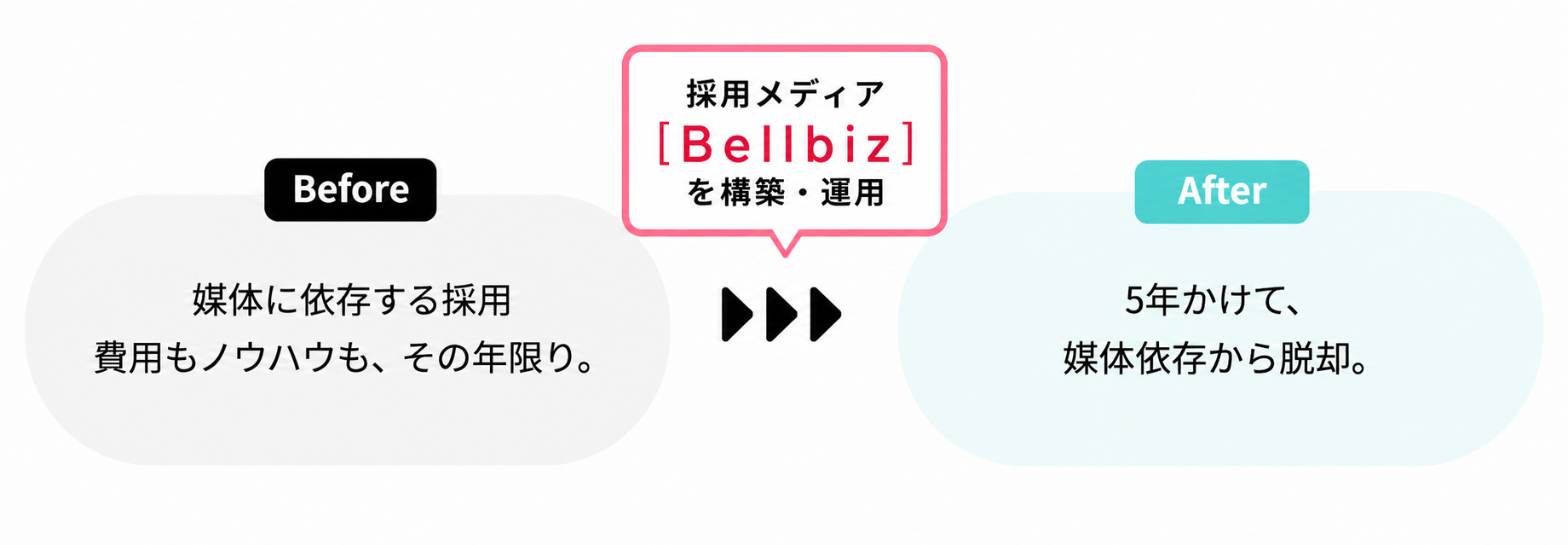 Before：媒体に依存する採用。費用もノウハウも、その年限り。採用メディア[Bellbiz]を構築・運用し、After：5年かけて、媒体依存から脱却。