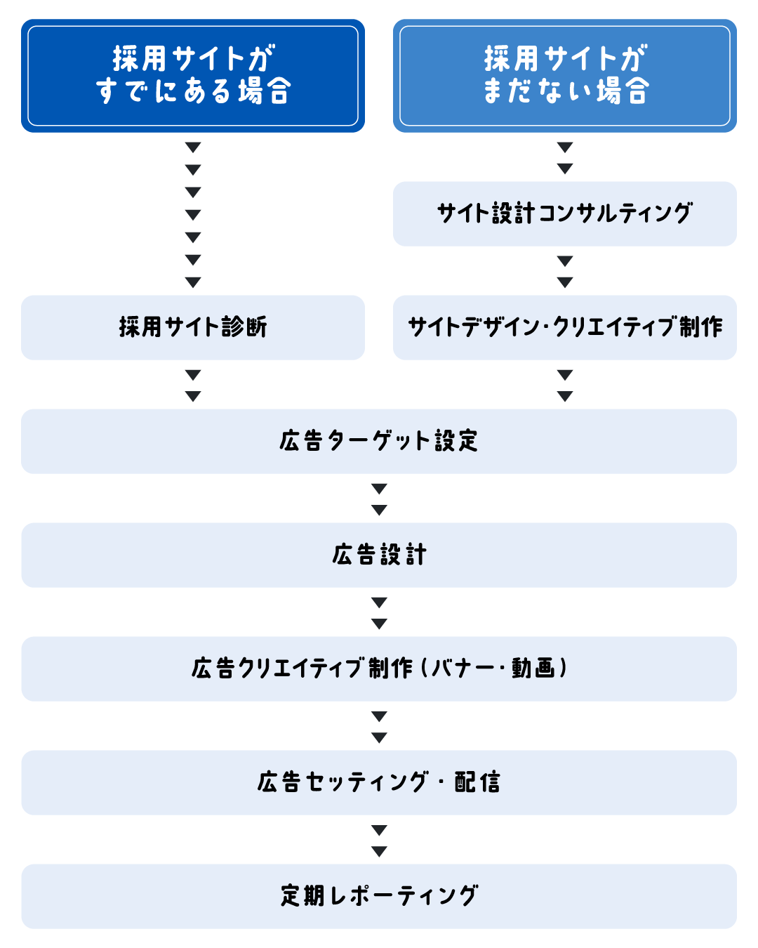 導入の流れ：ヒアリング→設計→構築→運用→改善