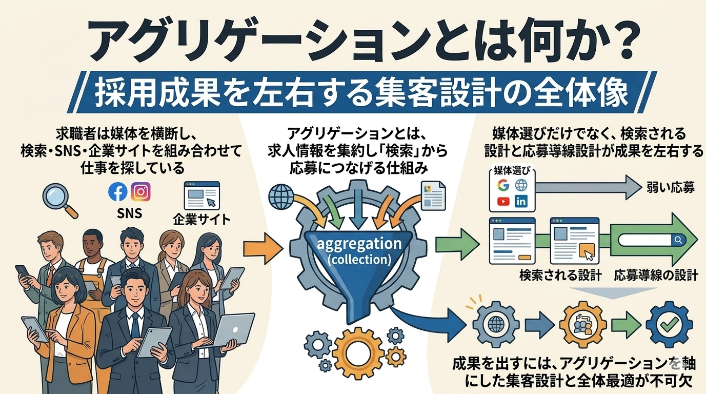 アグリゲーションとは何か？採用成果を左右する集客設計の全体像